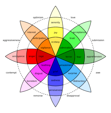 Emotions Plutchik-wheel.svg Wiki